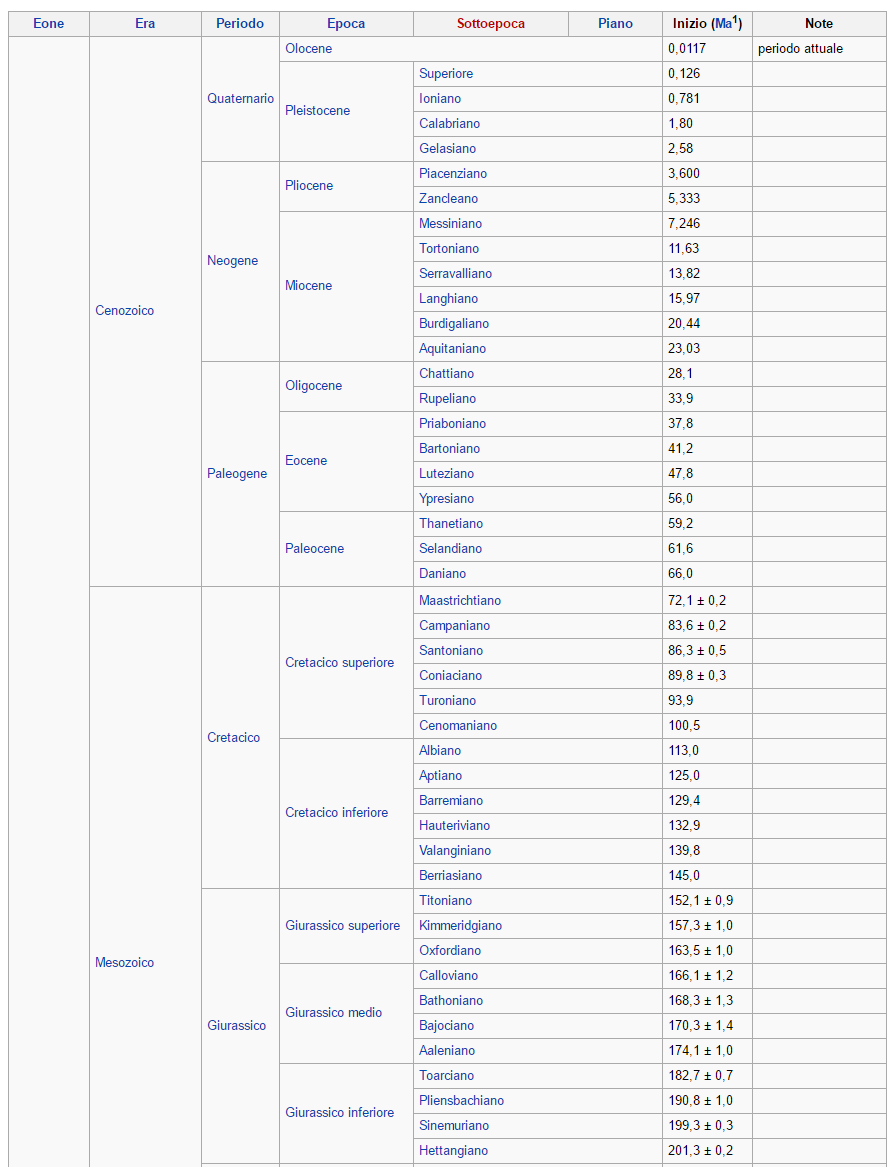 Scala dei tempi geologici dall'Olocene al Giurassico inferiore - da WIKIMEDIA