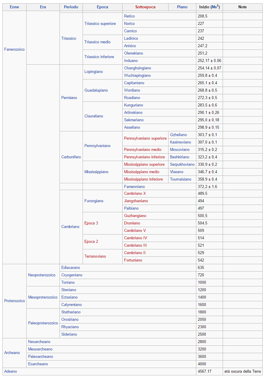 Scala dei tempi geologici dal Triassico superiore all'inizio della storia della terra - da WIKIMEDIA